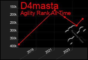 Total Graph of D4masta