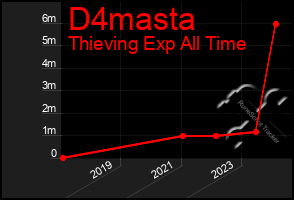 Total Graph of D4masta