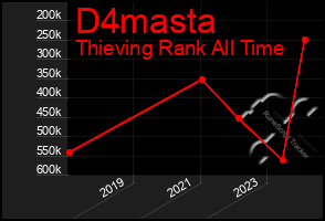 Total Graph of D4masta