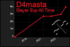 Total Graph of D4masta
