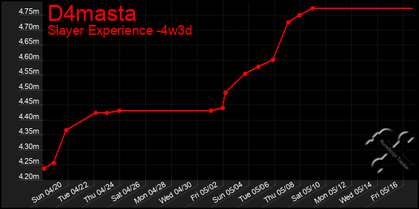 Last 31 Days Graph of D4masta