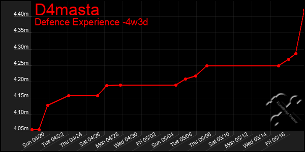 Last 31 Days Graph of D4masta