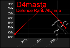 Total Graph of D4masta