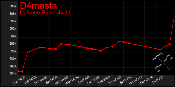 Last 31 Days Graph of D4masta