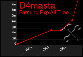 Total Graph of D4masta