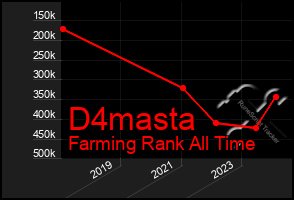 Total Graph of D4masta