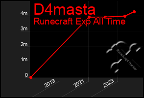 Total Graph of D4masta