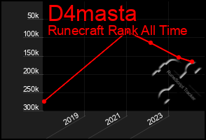 Total Graph of D4masta