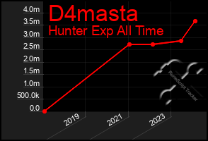 Total Graph of D4masta