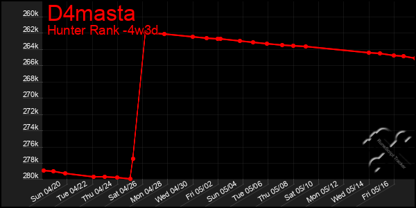 Last 31 Days Graph of D4masta