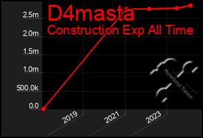 Total Graph of D4masta