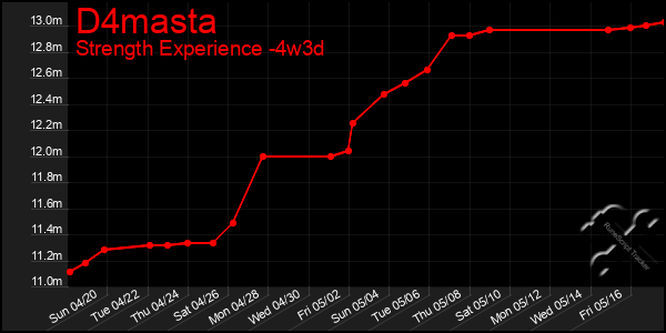 Last 31 Days Graph of D4masta