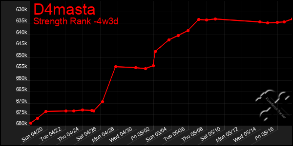 Last 31 Days Graph of D4masta