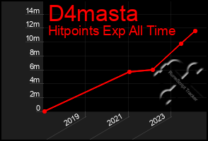 Total Graph of D4masta