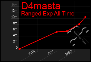 Total Graph of D4masta
