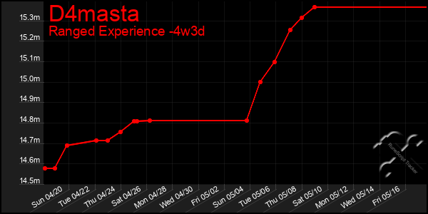 Last 31 Days Graph of D4masta