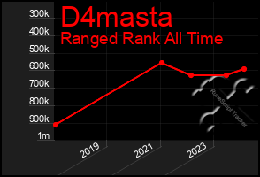 Total Graph of D4masta