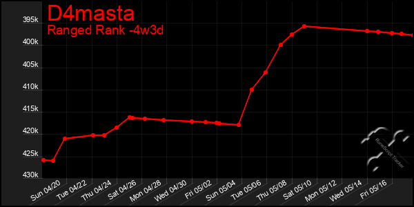 Last 31 Days Graph of D4masta