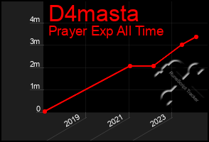 Total Graph of D4masta