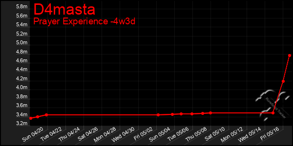 Last 31 Days Graph of D4masta