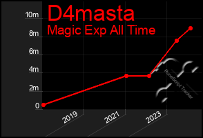 Total Graph of D4masta
