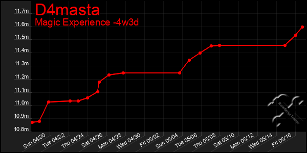 Last 31 Days Graph of D4masta