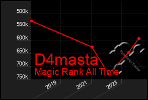 Total Graph of D4masta