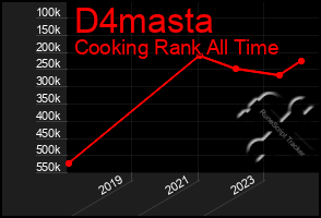 Total Graph of D4masta