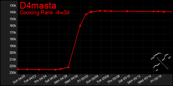 Last 31 Days Graph of D4masta