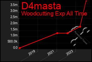 Total Graph of D4masta
