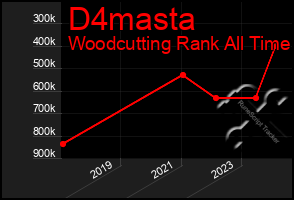 Total Graph of D4masta