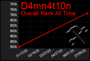 Total Graph of D4mn4t10n