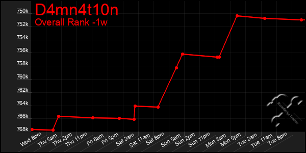 1 Week Graph of D4mn4t10n