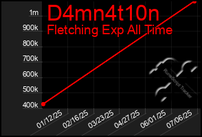 Total Graph of D4mn4t10n