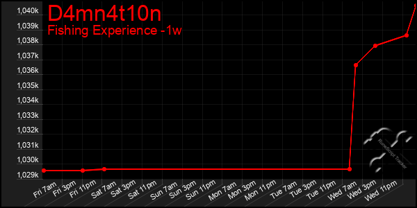 Last 7 Days Graph of D4mn4t10n