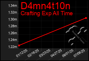 Total Graph of D4mn4t10n