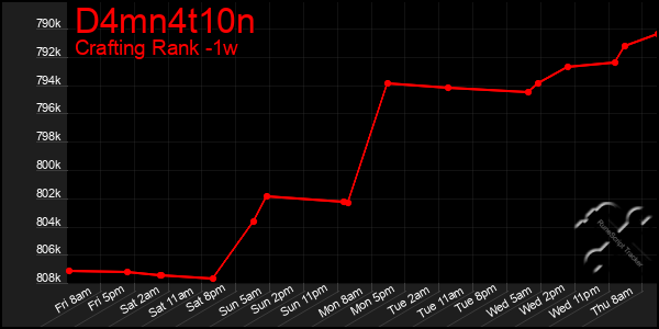Last 7 Days Graph of D4mn4t10n