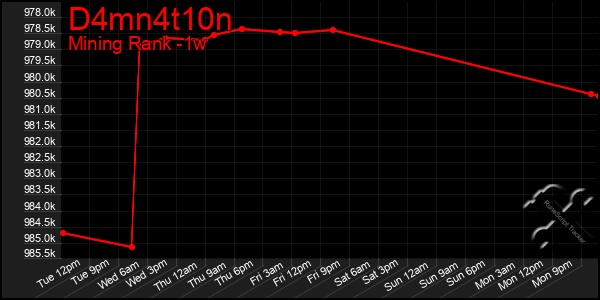 Last 7 Days Graph of D4mn4t10n