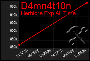 Total Graph of D4mn4t10n