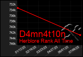 Total Graph of D4mn4t10n