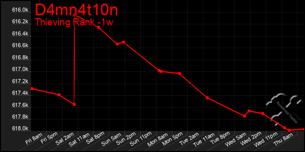 Last 7 Days Graph of D4mn4t10n