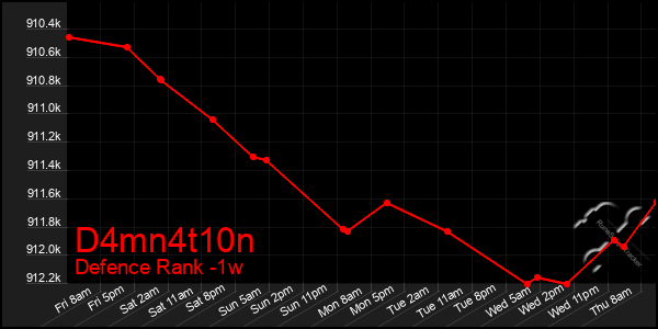 Last 7 Days Graph of D4mn4t10n