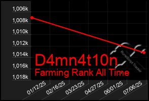 Total Graph of D4mn4t10n