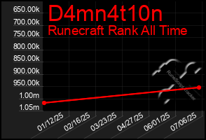 Total Graph of D4mn4t10n