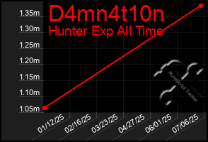 Total Graph of D4mn4t10n