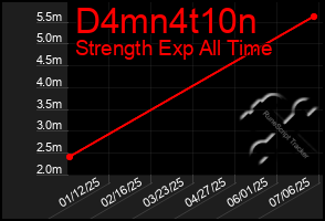 Total Graph of D4mn4t10n