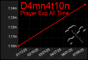 Total Graph of D4mn4t10n