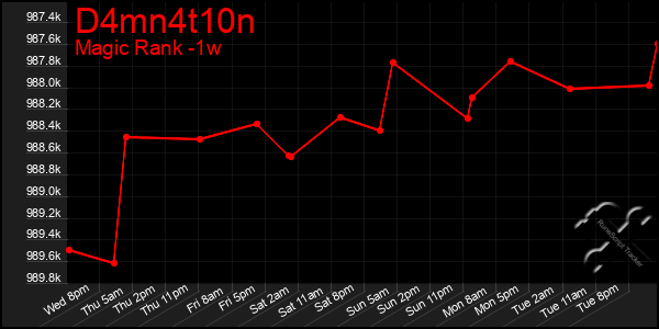 Last 7 Days Graph of D4mn4t10n