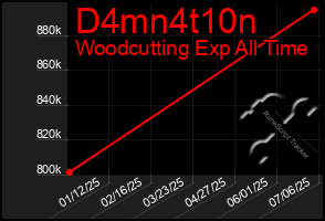 Total Graph of D4mn4t10n