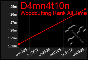 Total Graph of D4mn4t10n